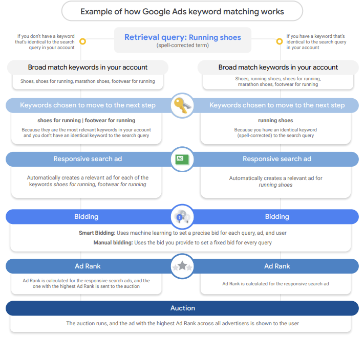 Google Ads’ Keyword Matching Process Revealed In New Guide