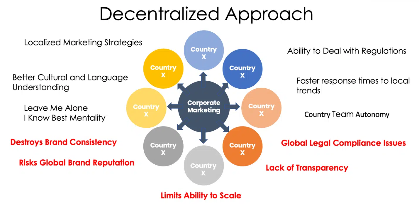 How you can deal with decentralization in international SEO