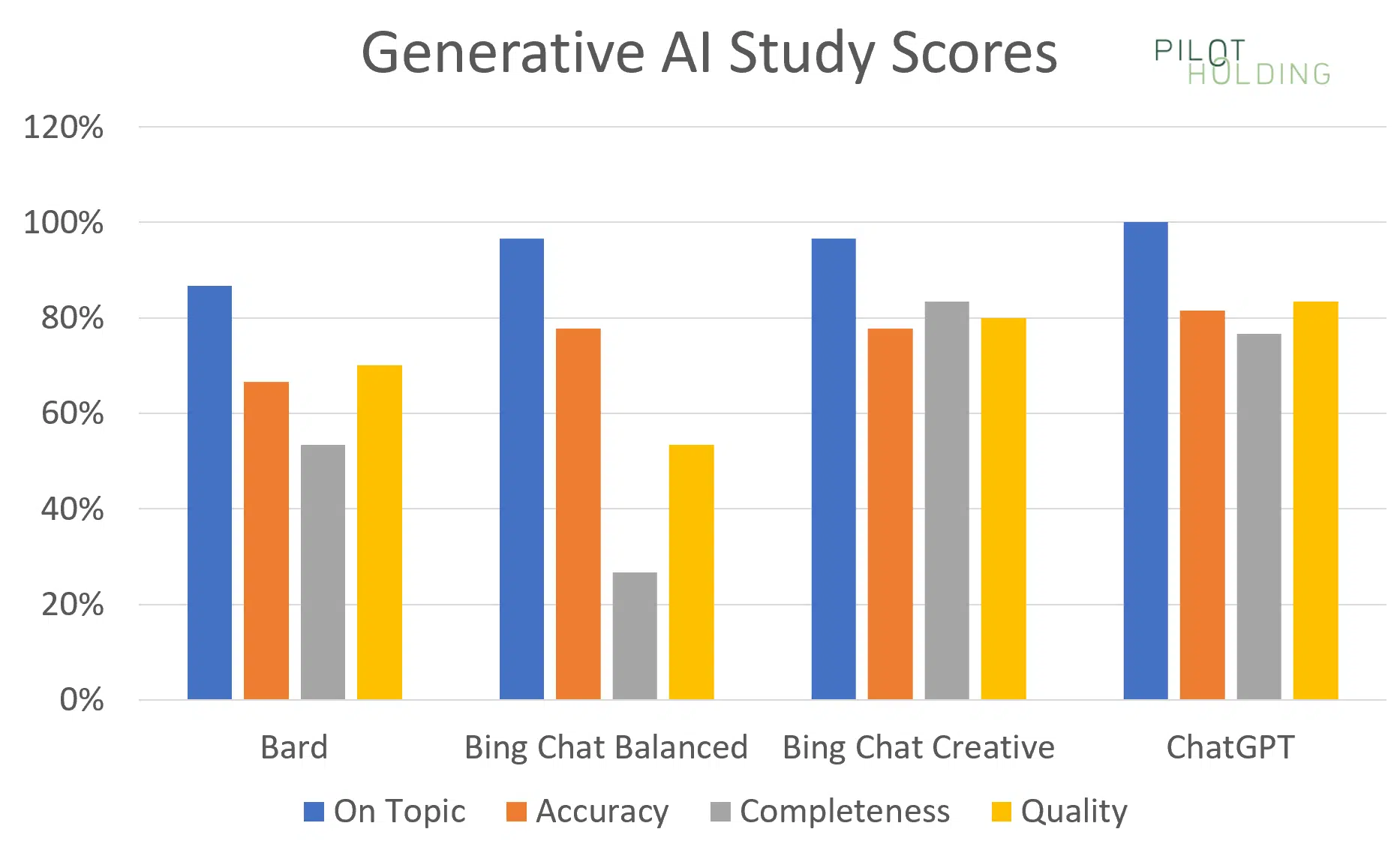 Which generative AI solution is best?