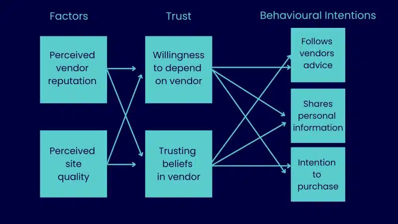 Why SEOs should focus on creating trust