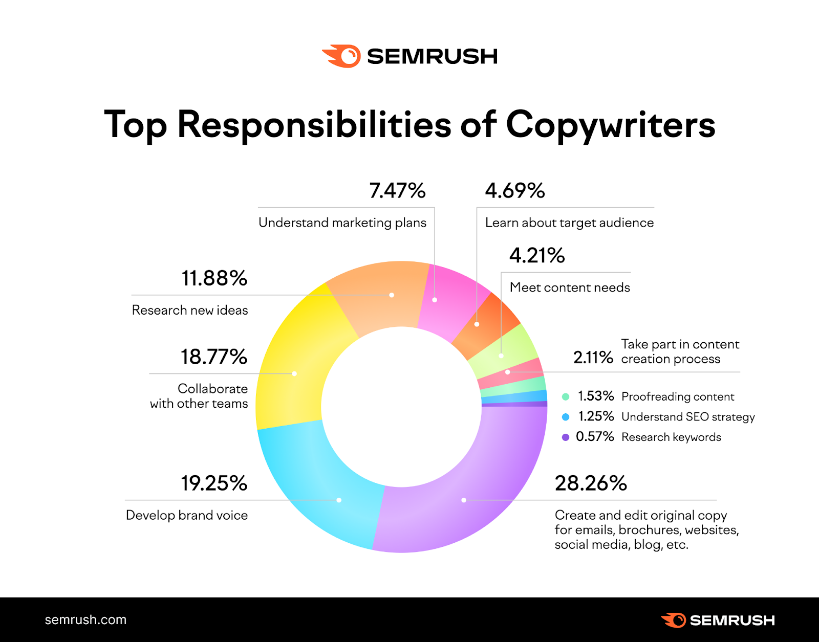 How to Get Started As a Copywriter in 2023 [Research]