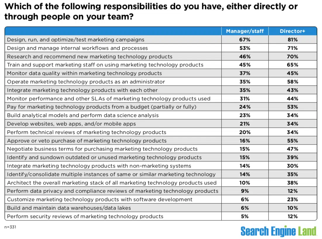 Search marketing: Evolving roles, responsibilities, challenges