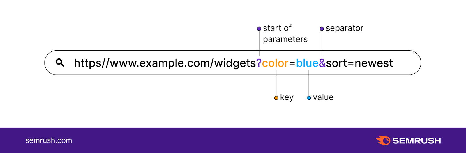 A Beginner’s Guide to URL Parameters