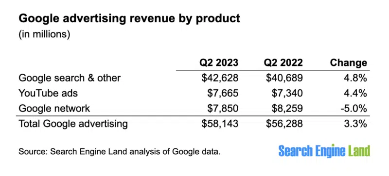 Google search revenue rises 5%, slight increase in total ad revenue