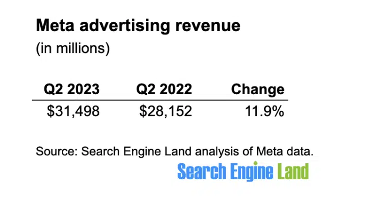 Meta’s ad revenue up 12% in Q2, exceeding expectations