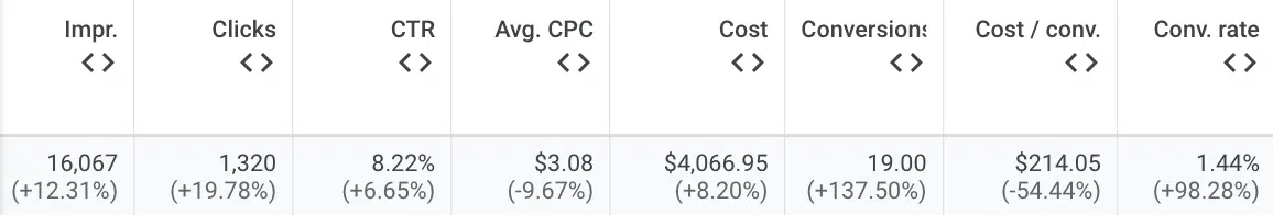 3 steps for effective PPC reporting and analysis