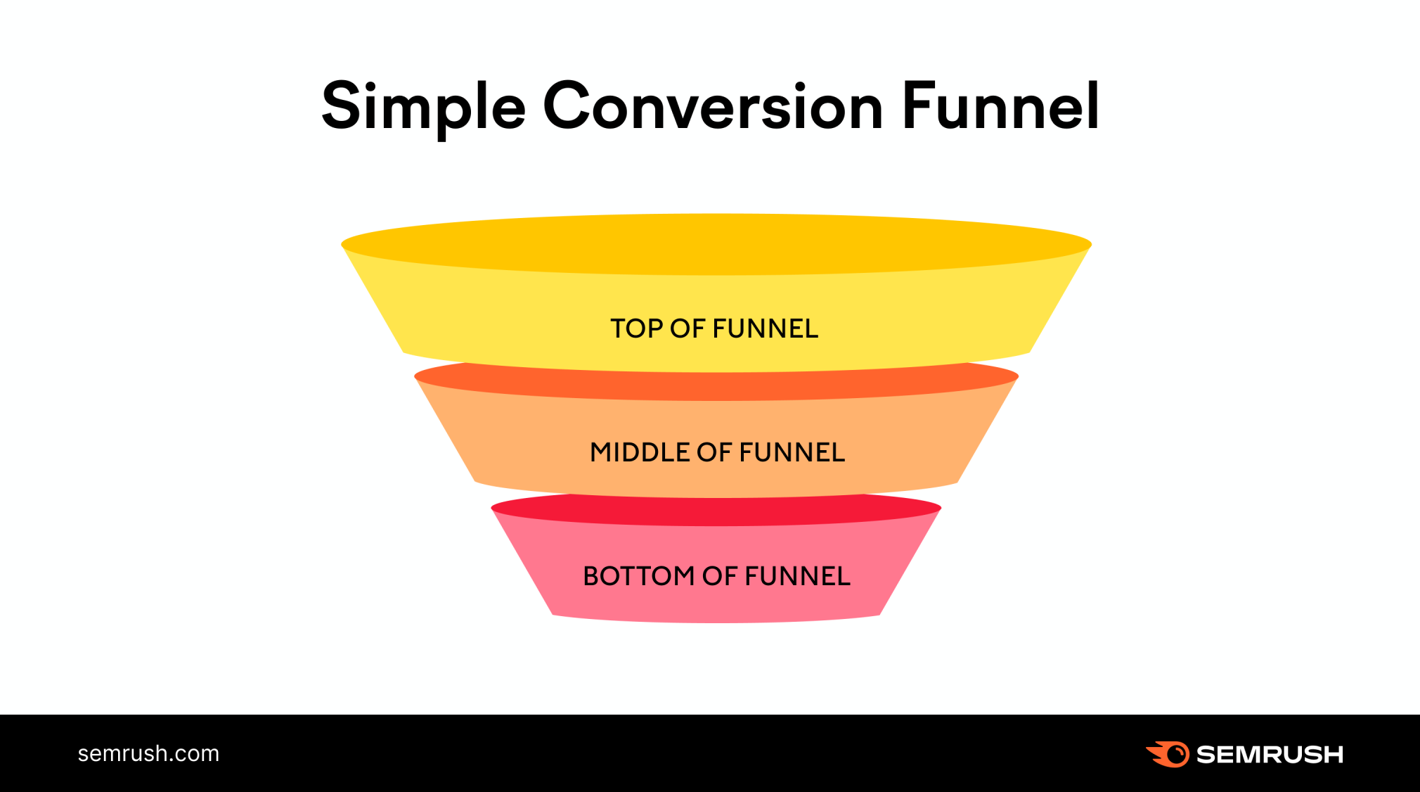 A Practical Guide to the Conversion Funnel