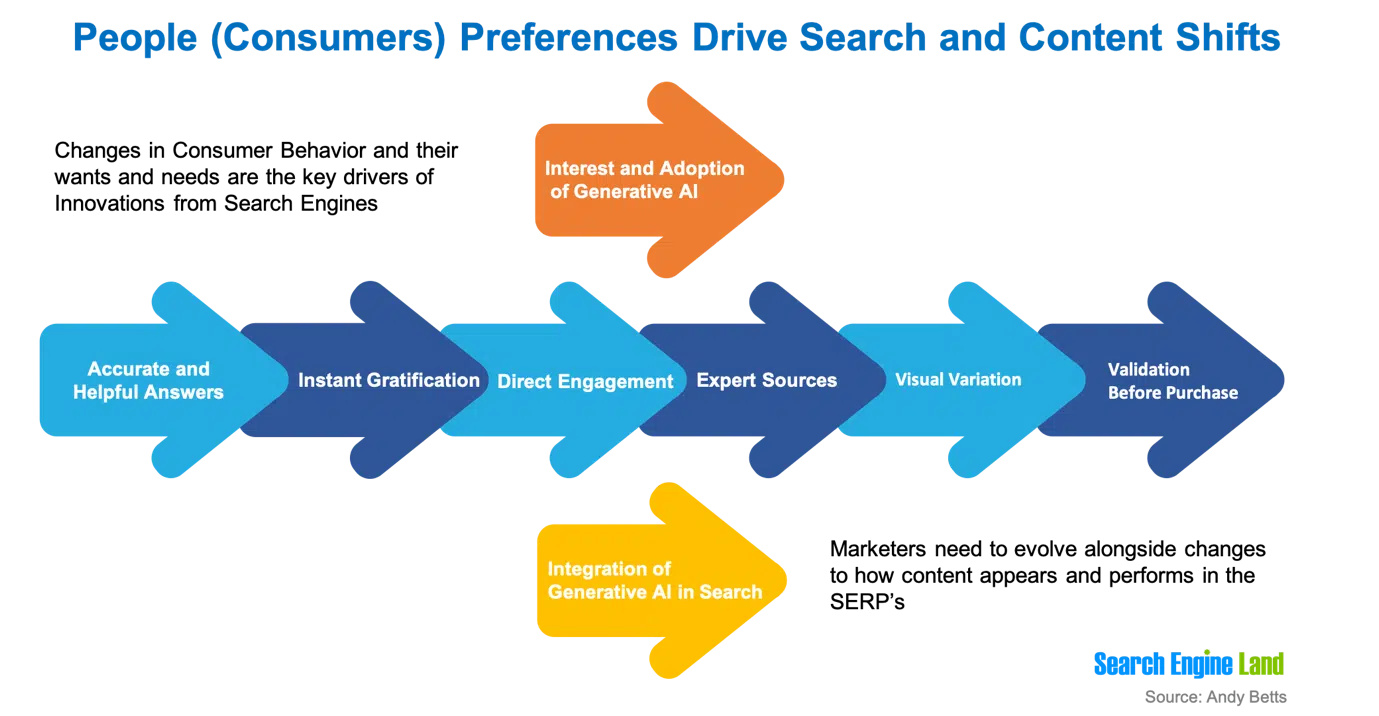 How your approach to content needs to change: People, process and technology