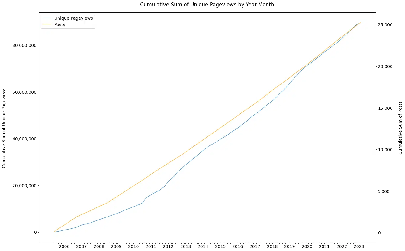 Tracking 20 years of search