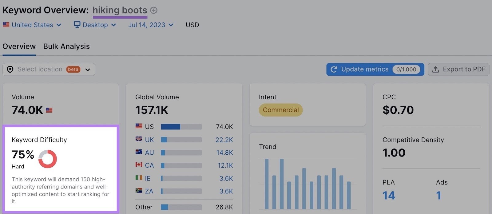 What Is Keyword Difficulty? (& How to Measure It)
