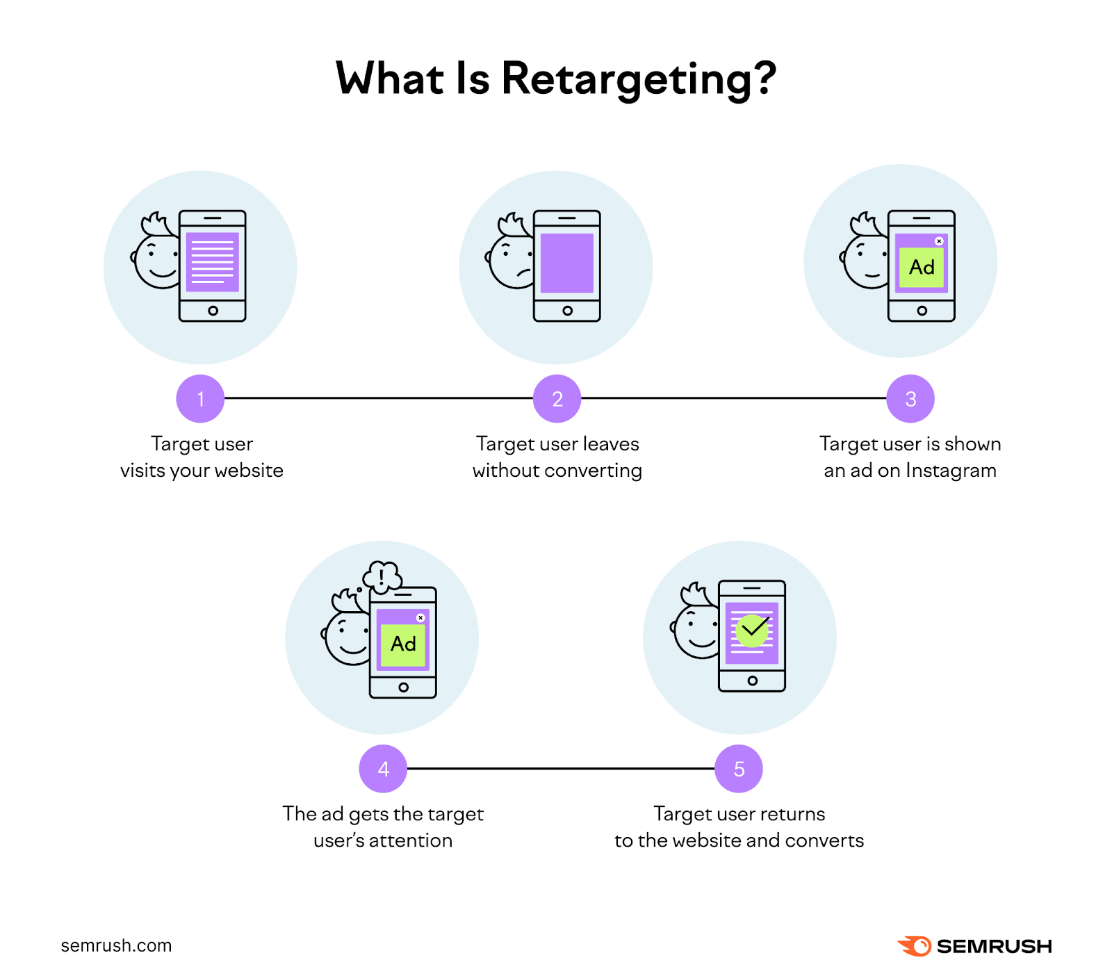 What Is Retargeting and How Does It Work?