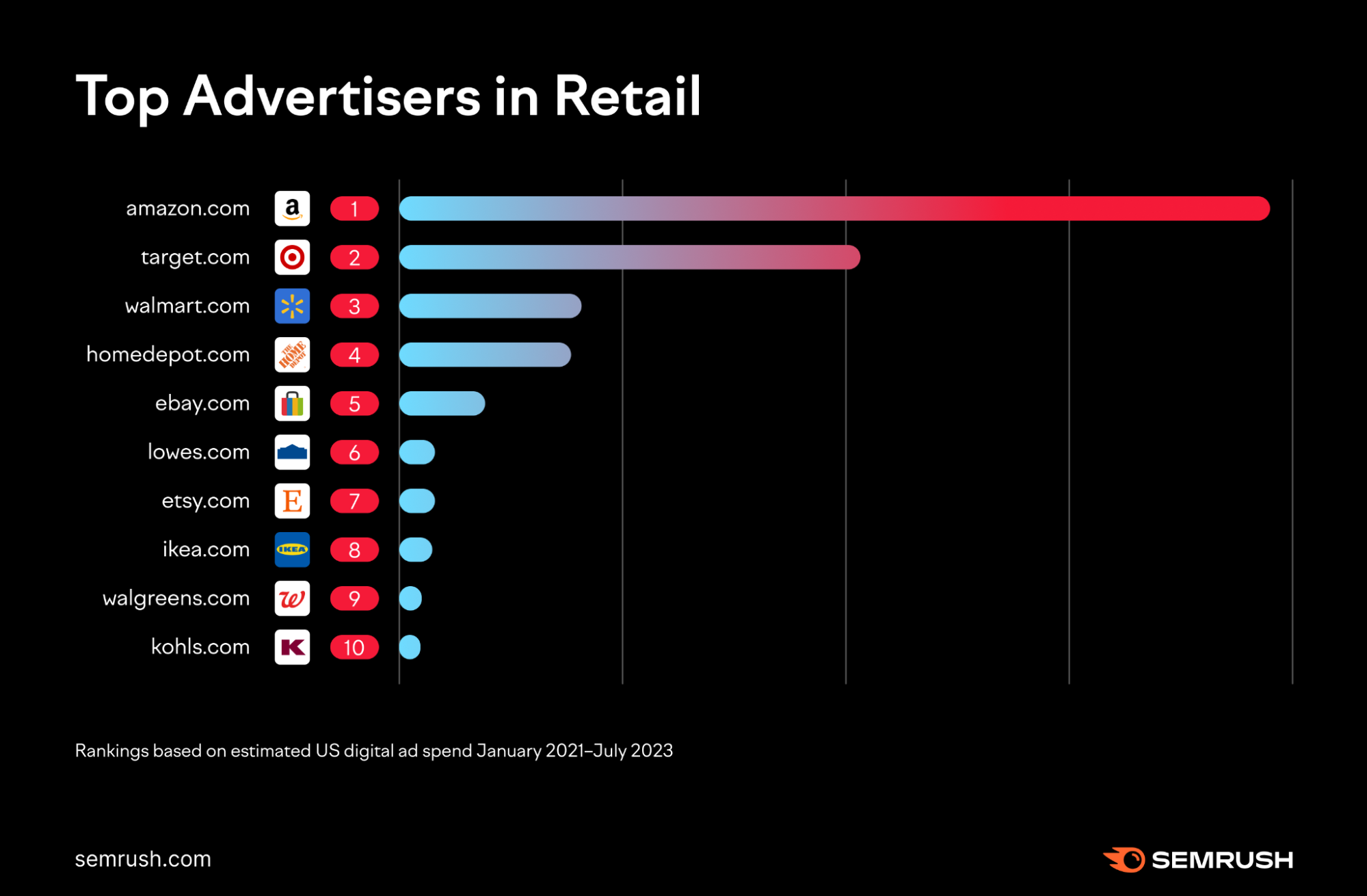 Which Companies Spend the Most on Digital Advertising? [Study]