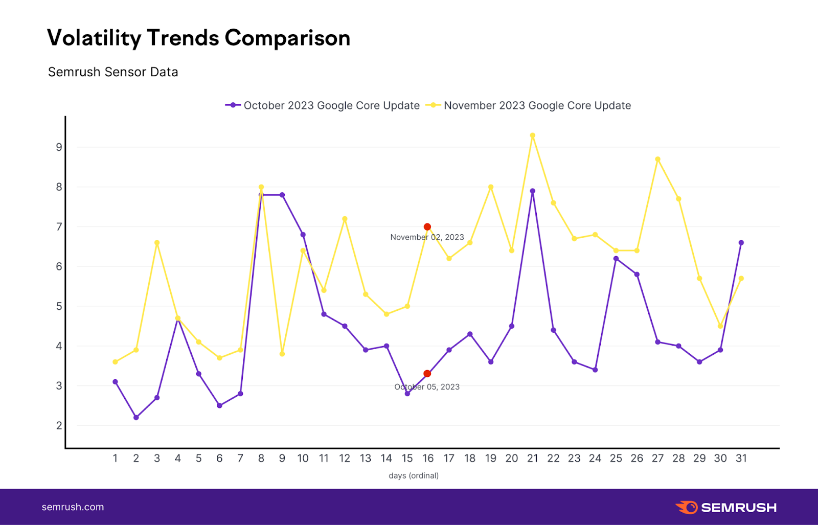 November 2023 Google Core Update: Analysis and SEO Impact