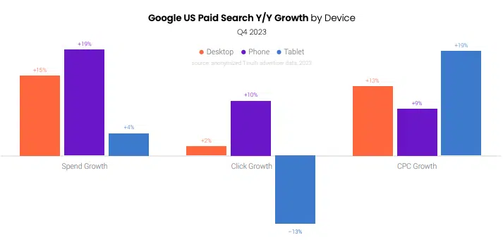 Google search CPCs up 19%, pushing ad spend up 17%