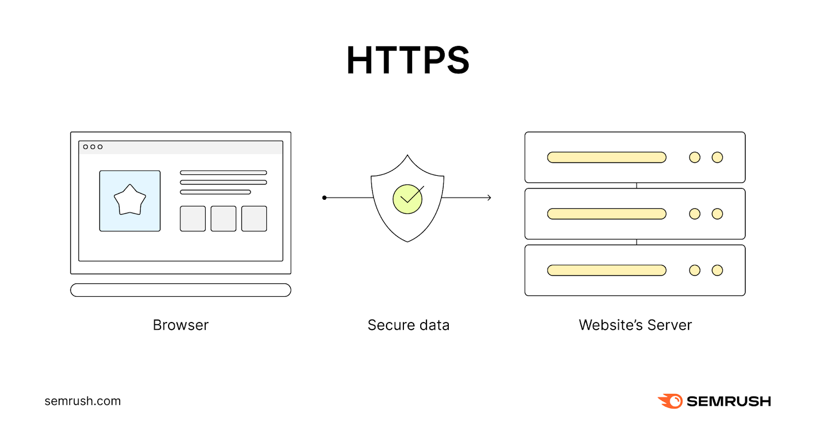 What Is HTTPS & How Does It Work? [Explained]
