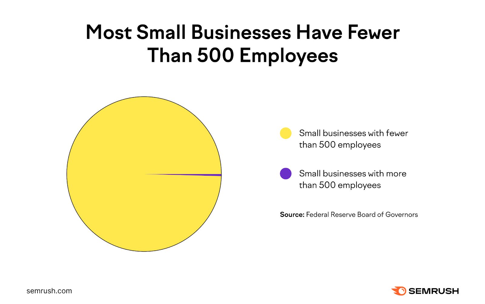 50 Small Business Statistics to Know in 2024
