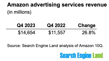 Amazon’s ad services revenue rises 27% to more than $14 billion