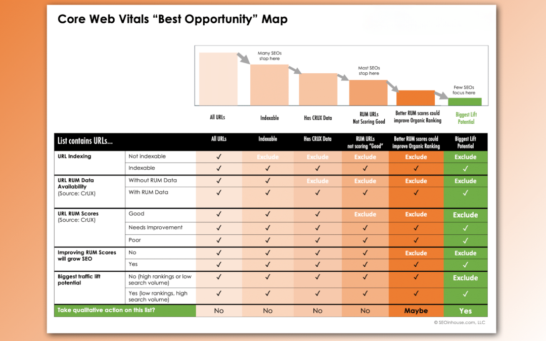 How to find the ‘best’ Core Web Vitals opportunities